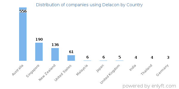 Delacon customers by country