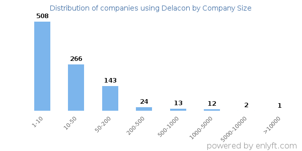 Companies using Delacon, by size (number of employees)