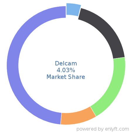 Delcam market share in Manufacturing Engineering is about 4.46%