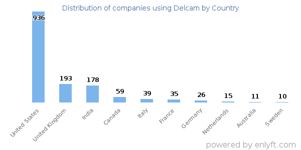 Delcam customers by country