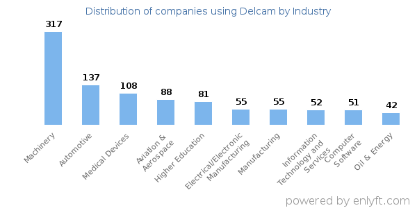 Companies using Delcam - Distribution by industry