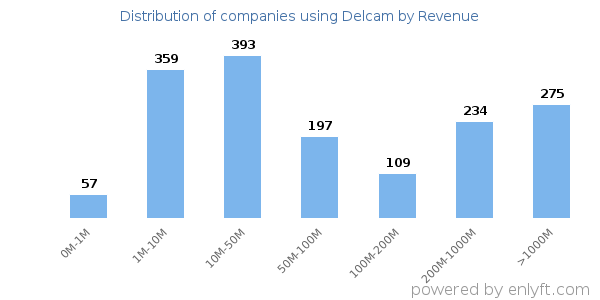 Delcam clients - distribution by company revenue