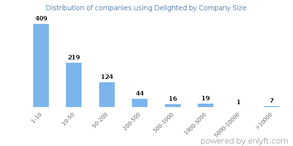 Companies using Delighted, by size (number of employees)