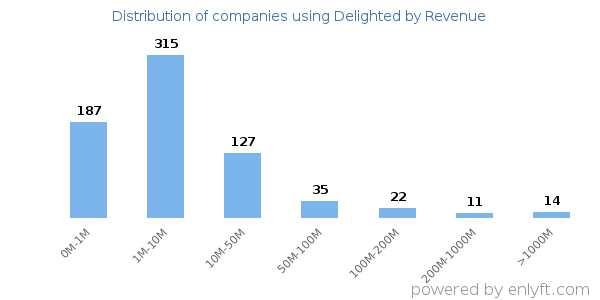 Delighted clients - distribution by company revenue
