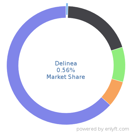Delinea market share in Endpoint Security is about 0.56%