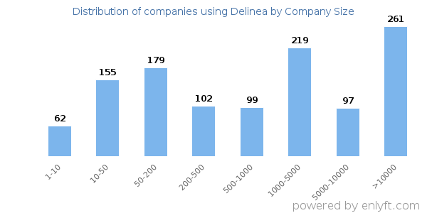 Companies using Delinea, by size (number of employees)