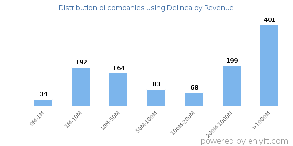 Delinea clients - distribution by company revenue
