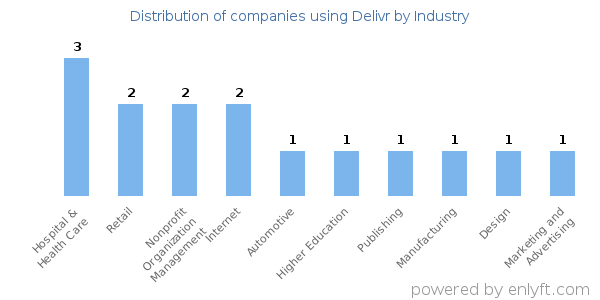 Companies using Delivr - Distribution by industry