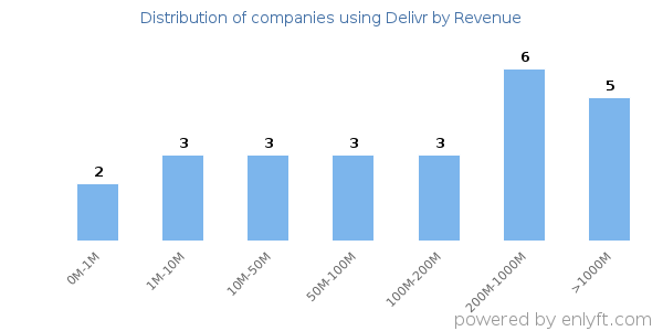 Delivr clients - distribution by company revenue