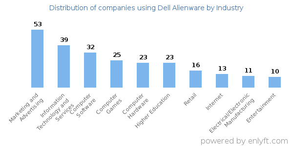 Companies using Dell Alienware - Distribution by industry