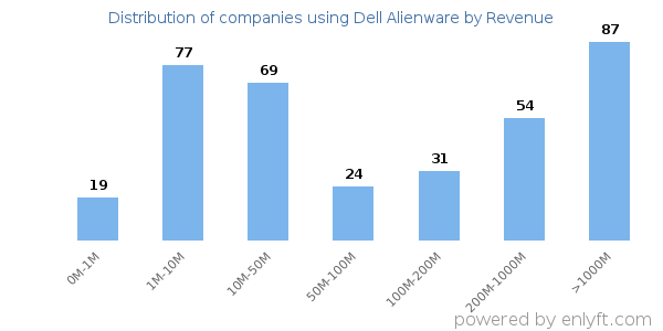 Dell Alienware clients - distribution by company revenue