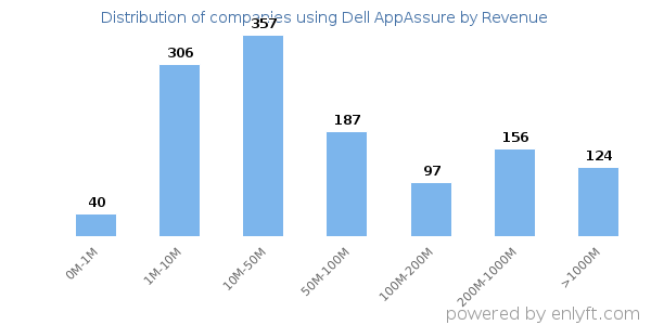 Dell AppAssure clients - distribution by company revenue