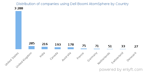 Dell Boomi AtomSphere customers by country