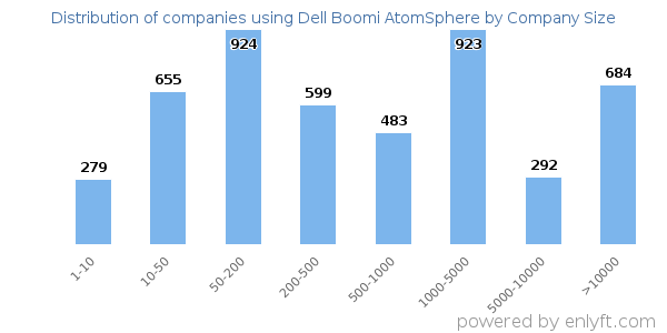 Companies using Dell Boomi AtomSphere, by size (number of employees)