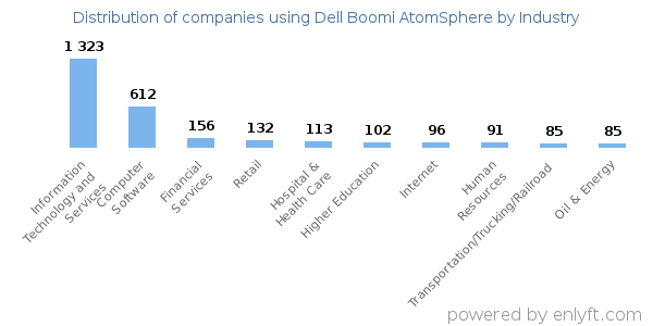 Companies using Dell Boomi AtomSphere - Distribution by industry