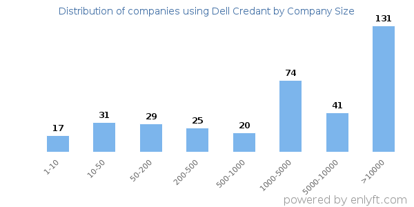 Companies using Dell Credant, by size (number of employees)