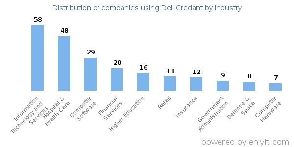 Companies using Dell Credant - Distribution by industry
