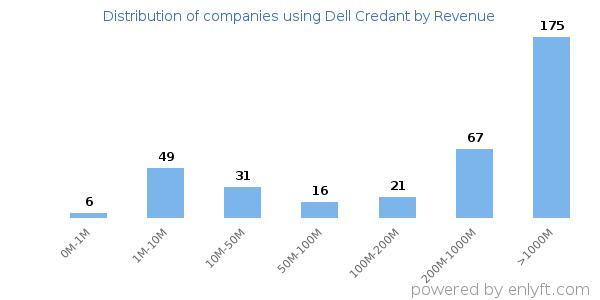 Dell Credant clients - distribution by company revenue
