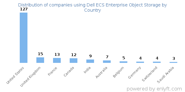 Dell ECS Enterprise Object Storage customers by country