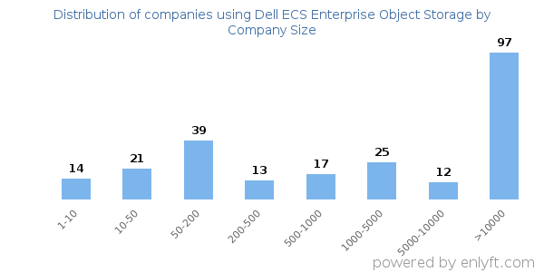 Companies using Dell ECS Enterprise Object Storage, by size (number of employees)