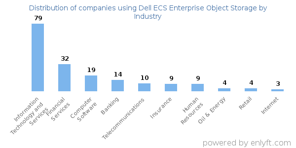 Companies using Dell ECS Enterprise Object Storage - Distribution by industry