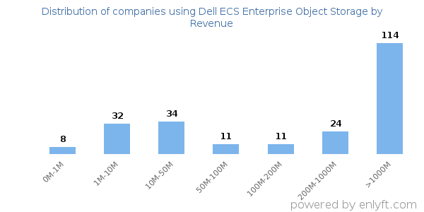 Dell ECS Enterprise Object Storage clients - distribution by company revenue