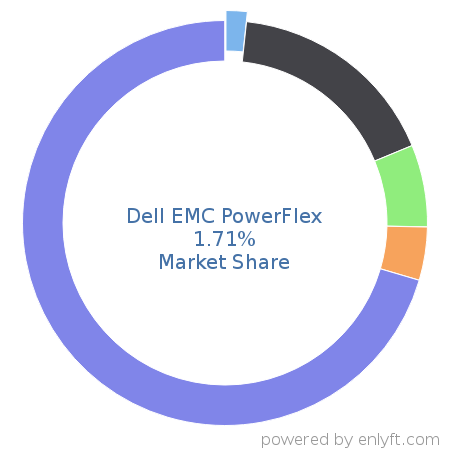 Dell EMC PowerFlex market share in Data Storage Hardware is about 0.8%