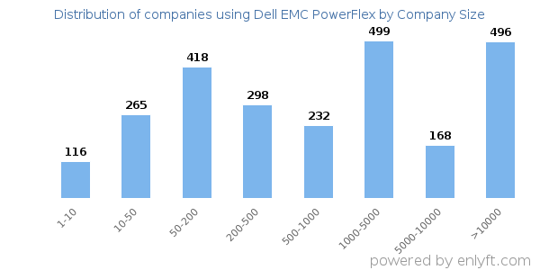 Companies using Dell EMC PowerFlex, by size (number of employees)