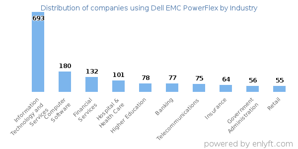 Companies using Dell EMC PowerFlex - Distribution by industry