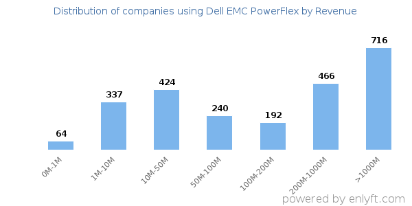 Dell EMC PowerFlex clients - distribution by company revenue