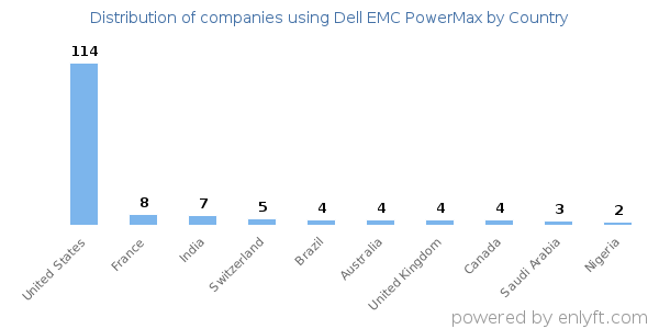 Dell EMC PowerMax customers by country