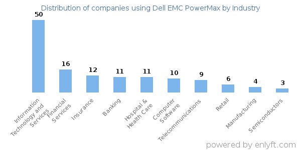 Companies using Dell EMC PowerMax - Distribution by industry