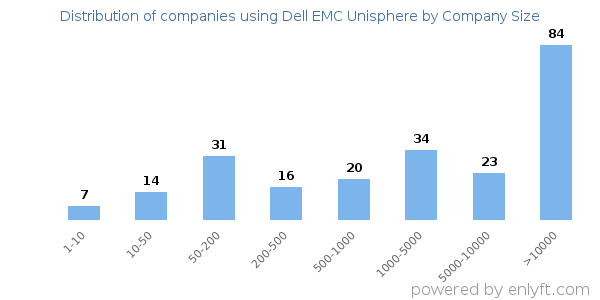 Companies using Dell EMC Unisphere, by size (number of employees)