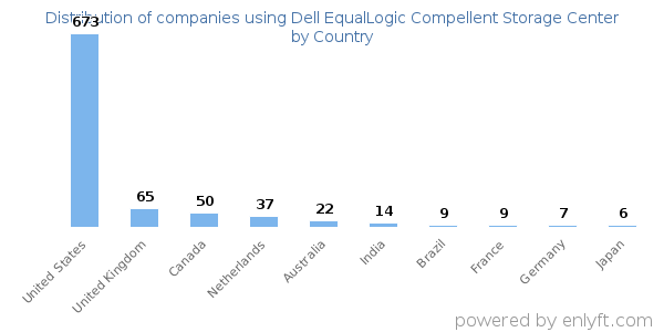 Dell EqualLogic Compellent Storage Center customers by country