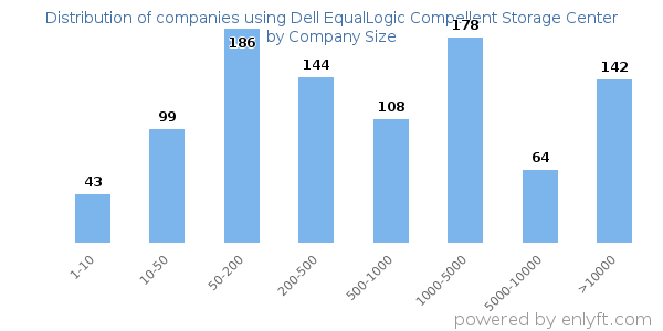 Companies using Dell EqualLogic Compellent Storage Center, by size (number of employees)