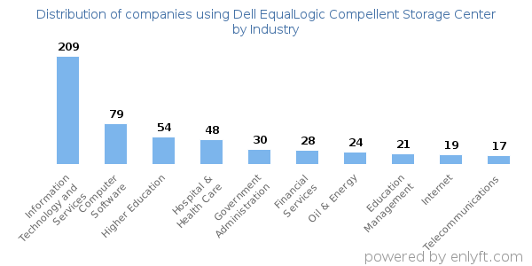 Companies using Dell EqualLogic Compellent Storage Center - Distribution by industry