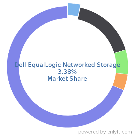 Dell EqualLogic Networked Storage market share in Data Storage Hardware is about 4.2%