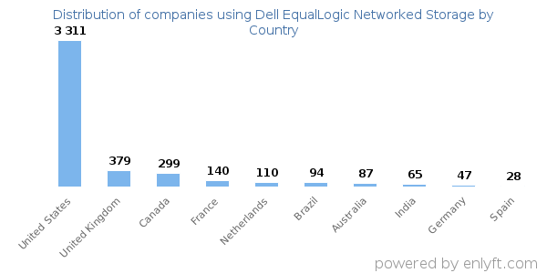 Dell EqualLogic Networked Storage customers by country