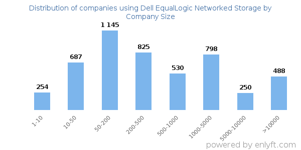 Companies using Dell EqualLogic Networked Storage, by size (number of employees)