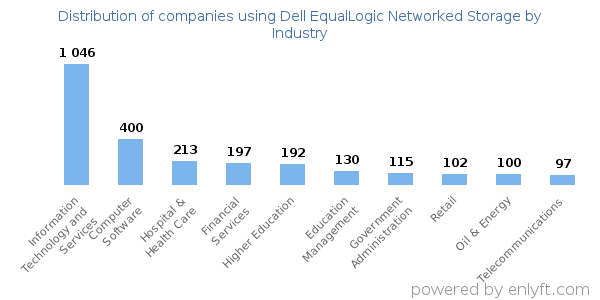 Companies using Dell EqualLogic Networked Storage - Distribution by industry