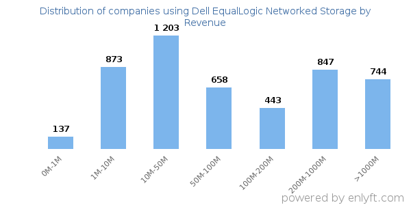 Dell EqualLogic Networked Storage clients - distribution by company revenue