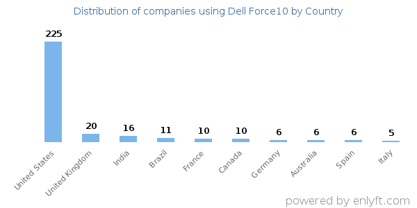 Dell Force10 customers by country