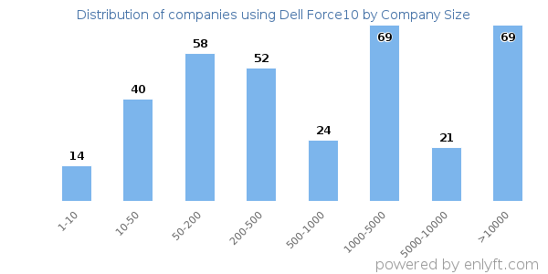 Companies using Dell Force10, by size (number of employees)