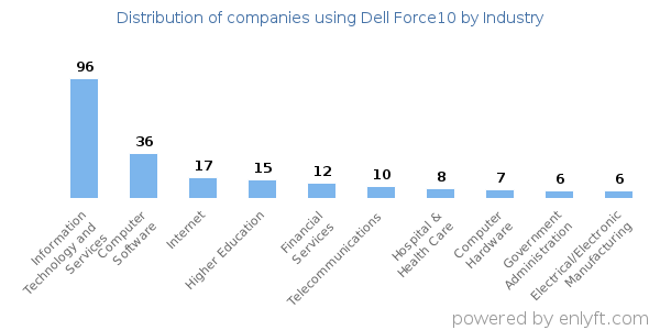 Companies using Dell Force10 - Distribution by industry