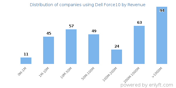 Dell Force10 clients - distribution by company revenue