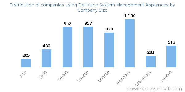Companies using Dell Kace System Management Appliances, by size (number of employees)
