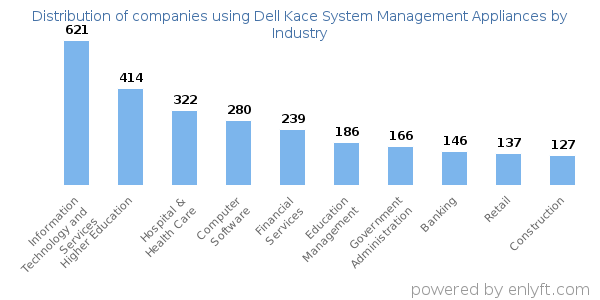 Companies using Dell Kace System Management Appliances - Distribution by industry