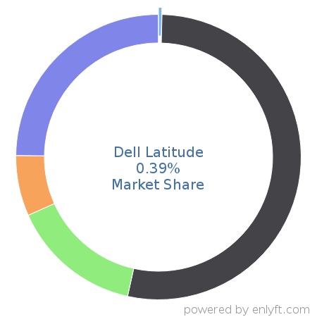 Dell Latitude market share in Personal Computing Devices is about 0.39%