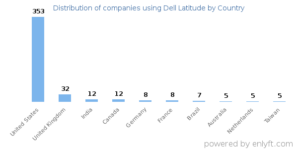 Dell Latitude customers by country