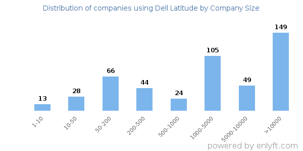 Companies using Dell Latitude, by size (number of employees)